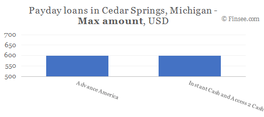 Compare maximum amount of payday loans in Cedar Springs, Michigan