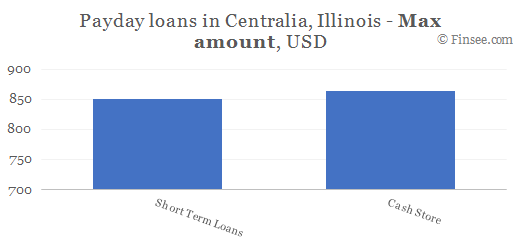 Compare maximum amount of payday loans in Centralia, Illinois