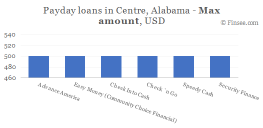 Compare maximum amount of payday loans in Centre, Alabama