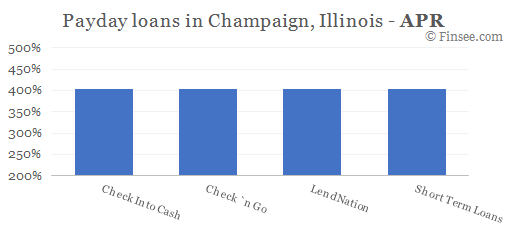 Compare APR of companies issuing payday loans in Champaign, Illinois 