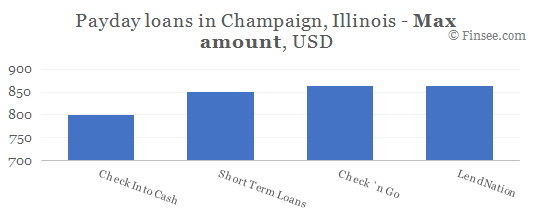 Compare maximum amount of payday loans in Champaign, Illinois