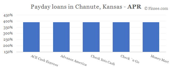 Compare APR of companies issuing payday loans in Chanute, Kansas 