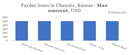 Compare maximum amount of payday loans in Chanute, Kansas