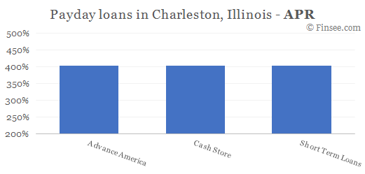 Compare APR of companies issuing payday loans in Charleston, Illinois 