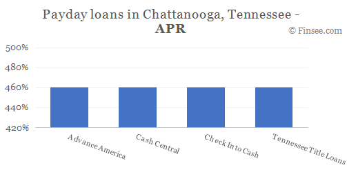 Compare APR of companies issuing payday loans in Chattanooga, Tennessee 