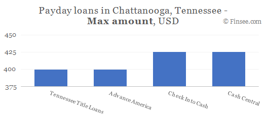 Compare maximum amount of payday loans in Chattanooga, Tennessee