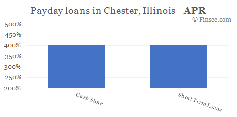 Compare APR of companies issuing payday loans in Chester, Illinois 