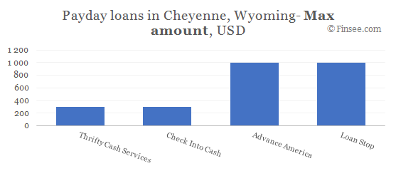 Compare maximum amount of payday loans in Cheyenne, Wyoming