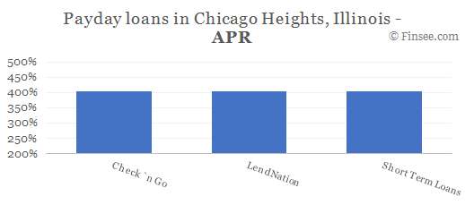 Compare APR of companies issuing payday loans in Chicago Heights, Illinois 