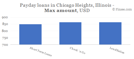 Compare maximum amount of payday loans in Chicago Heights, Illinois
