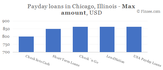 Compare maximum amount of payday loans in Chicago, Illinois