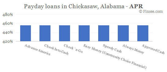 Compare APR of companies issuing payday loans in Chickasaw, Alabama 