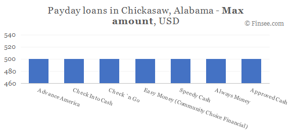 Compare maximum amount of payday loans in Chickasaw, Alabama