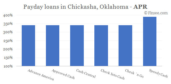 Compare APR of companies issuing payday loans in Chickasha, Oklahoma
