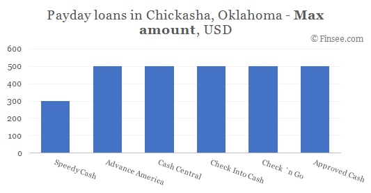 Compare maximum amount of payday loans in Chickasha, Oklahoma