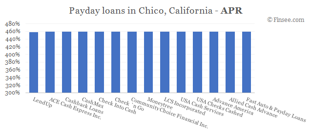 Compare APR of companies issuing payday loans in Chico, California