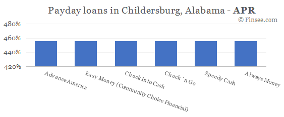 Compare APR of companies issuing payday loans in Childersburg, Alabama 