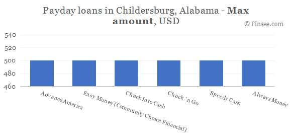 Compare maximum amount of payday loans in Childersburg, Alabama