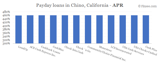 Compare APR of companies issuing payday loans in Chino, California