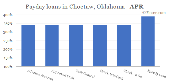 Compare APR of companies issuing payday loans in Choctaw, Oklahoma