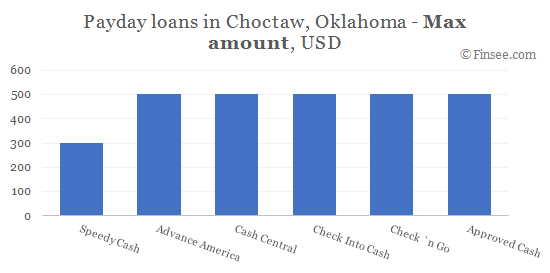 Compare maximum amount of payday loans in Choctaw, Oklahoma