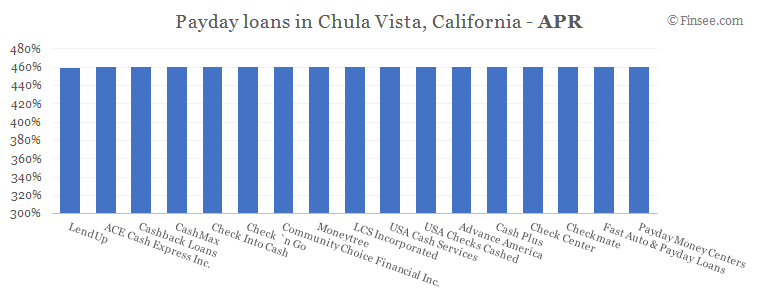 Compare APR of companies issuing payday loans in Chula Vista, California