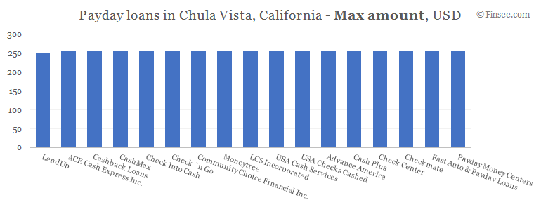 Compare maximum amount of payday loans in Chula Vista, California 