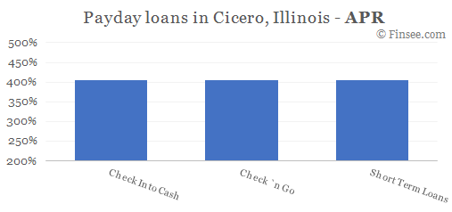 Compare APR of companies issuing payday loans in Cicero, Illinois 