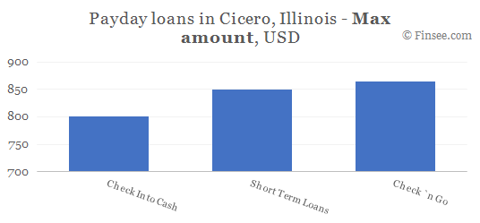 Compare maximum amount of payday loans in Cicero, Illinois