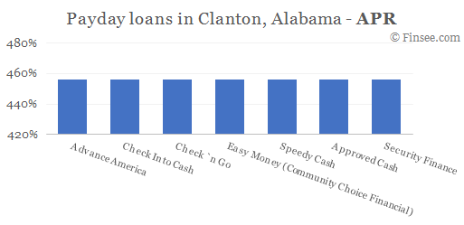 Compare APR of companies issuing payday loans in Clanton, Alabama 
