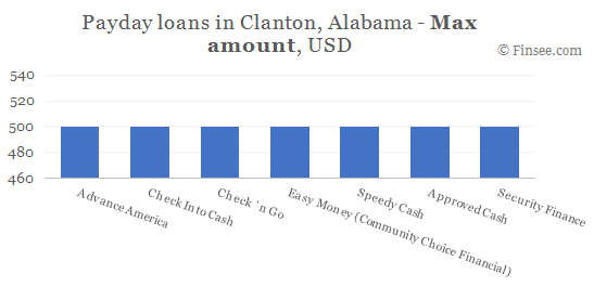 Compare maximum amount of payday loans in Clanton, Alabama