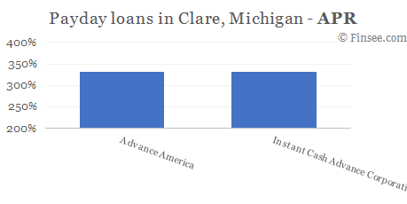 Compare APR of companies issuing payday loans in Clare, Michigan 