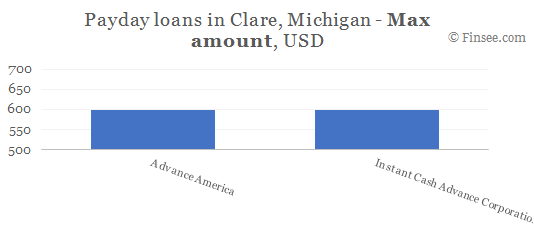 Compare maximum amount of payday loans in Clare, Michigan