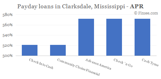 Compare APR of companies issuing payday loans in Clarksdale, Mississippi 