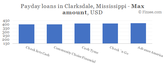 Compare maximum amount of payday loans in Clarksdale, Mississippi