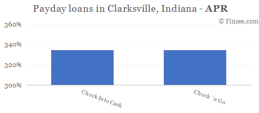 Compare APR of companies issuing payday loans in Clarksville, Indiana 