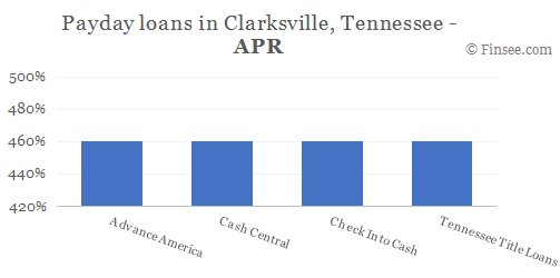 Compare APR of companies issuing payday loans in Clarksville, Tennessee 