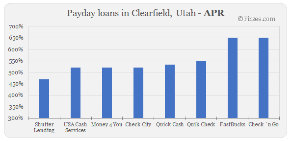 Compare APR of companies issuing payday loans in Clearfield, Utah