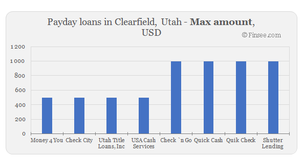 Compare maximum amount of payday loans in Clearfield, Utah 