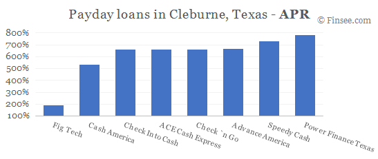 Compare APR of companies issuing payday loans in Cleburne, Texas 