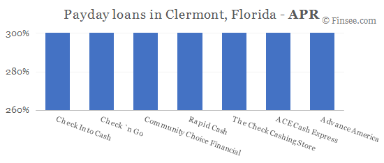 Compare APR of companies issuing payday loans in Clermont, Florida 
