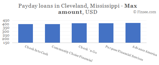 Compare maximum amount of payday loans in Cleveland, Mississippi