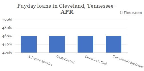 Compare APR of companies issuing payday loans in Cleveland, Tennessee 