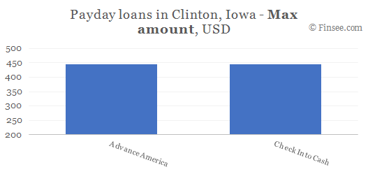 Compare maximum amount of payday loans in Clinton, Iowa