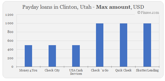 Compare maximum amount of payday loans in Clinton, Utah 