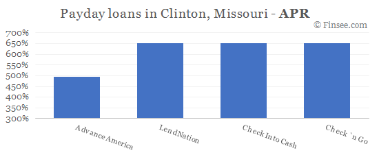 Compare APR of companies issuing payday loans in Clinton, Missouri 