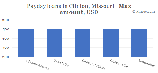Compare maximum amount of payday loans in Clinton, Missouri