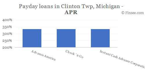 Compare APR of companies issuing payday loans in Clinton Twp, Michigan 