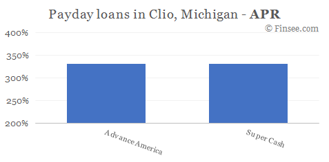 Compare APR of companies issuing payday loans in Clio, Michigan 