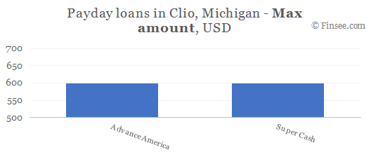 Compare maximum amount of payday loans in Clio, Michigan